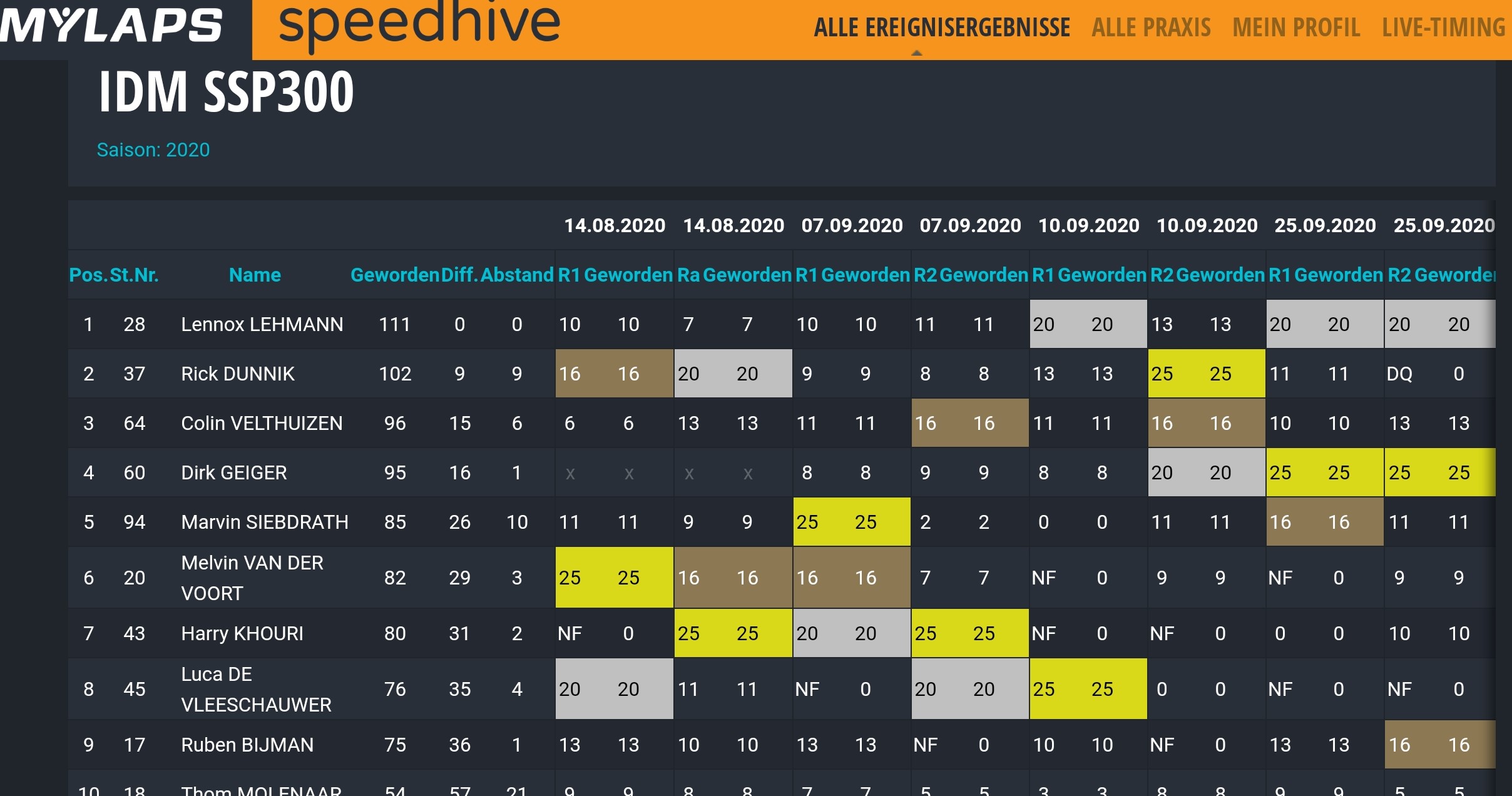 IDM Supersport 300: Berufung von Dunnik zurückgewiesen, Lehmann ist Meister